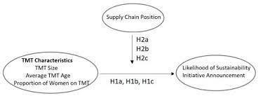 A substantial amount and variety of combustible or valuable materials, supplies, and equipment. Sustainability Free Full Text Examining The Role Of Top Management In Corporate Sustainability Does Supply Chain Position Matter Html