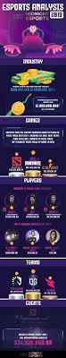 The Ultimate Esports Analysis 2019 Infographic All Video Games Video Games Birthday Party Esports