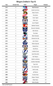 goldman how vitali kravtsov compares to similar players who