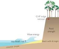 Factors that can affect coastal cliff erosion. | U.S. ...
