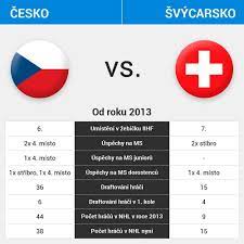 Tentokrát společně zjistíme, že švýcarsko což je menší země než čr, má daleko silnější armádu. H2h Tabulky Do Clanku Cesko Vs Svycarsko Aktualne Cz