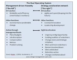 John Kotter Updated 8 Step Process Of Change
