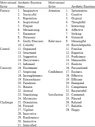 But the unique and iconic visual aesthetic cultivated alongside it is now, debatably, more popular and recognizable than the music itself. Exploratory Factor Analysis Efa To Examine Learner S Aesthetic Perceptions And Motivation Through Their Aesthetic Emotions In Informal Visual Environments Scialert Responsive Version