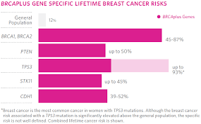 Not knowing whether you have a brca gene change might keep you from knowing how high your risk actually may be. Genetic Factors Breastlink