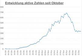 In zwei orten soll auch wieder eine ausreisetestpflicht gelten. Corona Zahlen In Osttirol Bleiben Gleich Zweitmeiste Falle In Tirol Osttirol Online