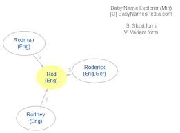 Middle english, from old english rodd; Rod Meaning Of Rod What Does Rod Mean