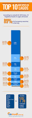 Pin On Lagos Real Estate Market