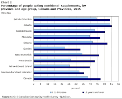 Use Of Nutritional Supplements 2015