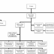 Abbreviated Organizational Chart Of North Carolina State