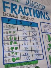 Math Anchor Charts I Need To Do A Better Job Of