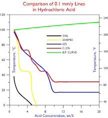 comparative plots