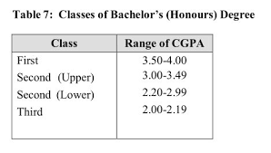 Definition and sample programs are described below about gpa. Second Upper Class Cgpa Upper Second Class Honours Compuideaedu Centro Educacion First Class Second Class Upper Second Class Lower Third Class And Pass Daa Jolop