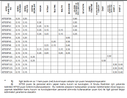Kpss puan hesaplama (kpssp3, kpssp10, kpssp121, kpssp93, kpssp94 vb.) ösym ile %100 uyumludur. Kpss P3 Puani Hesaplama Nasil Yapilir Iste Kpss P1 P2 P3 Puan Hesaplama Ve Tum Puan Turleri Sozcu Gazetesi