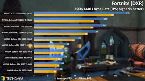 That's also just 12% behind the rtx 2070 super, which was a $500 at launch. Nvidia Geforce Rtx 3060 Ti Gaming At 1080p And 1440p Dxr On And Off Techgage