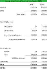 Questions answered every 9 seconds. Earnings Before Interest Taxes And Amortization Ebita Formula Example Calculation