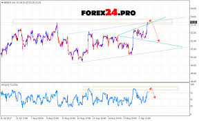 crude oil technical analysis chart metatrader 4 with rub