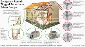 Tetapi dalam islam ternyata juga ada beberapa aturan yang harus kita ketahui dalam membangun rumah. Ini 4 Desain Rumah Tahan Gempa Sesuai Anjuran Bnpb Rumah Dan Gaya Hidup Rumah Com