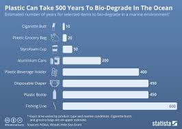 chart plastic can take 500 years to bio degrade in the