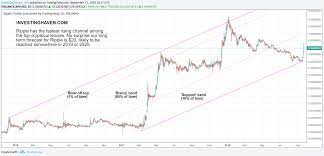 Cryptocurrency price prediction 2021, 2022, 2025, 2030, 2050 forecast | blockchain crypto token nft, defi bitcoin ai based good investment suggestion Ripple Xrp Price Prediction For 2021 Up Or Down