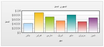 Using Multi Lingual Text In Fusioncharts