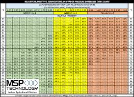 43 Perspicuous Vpd Chart Weed