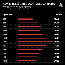 The england u21s' squad numbers for this summer's euro finals have been allocated. England S Euro 2020 Squad Tons Of Talent Few Caps Fewer Trophies Lots More Left Footers Every Player Analysed The Athletic