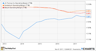 J C Penney Stock Value Trap Or Value Play The Motley Fool