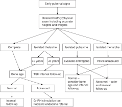 Image result for Precocious Puberty