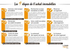 Les formalités postérieures à la vente immobilière. Les Avantages De La Vente Sur Plan Ou Vefa Vente En Etat Futur D Achevement