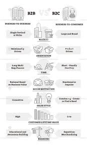 B2b And B2c Business Model Comparison Outline Diagram Vector Illustration Marketing Ppt