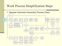 Optimizing Sterile Processing Workflow