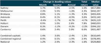 Melbourne Leads Gains In House Prices