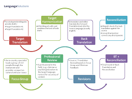 linguistic validation who what and why language