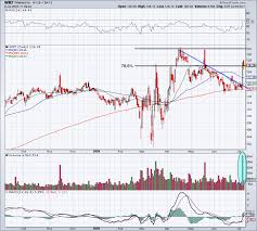 Walmart stock forecast, wmt share price prediction charts. Walmart Can Hit Records As It Takes On Amazon Here S How Thestreet