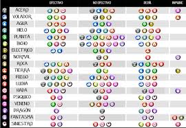 Resultado De Imagen Para Tabla De Tipos Pokemon Cosas De Pokemon Tipos De Pokemon Pokemon