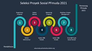 Kerangka pemikiran metode penelitian teknik pengumpulan data metode kualitatif dengan pendekatan studi kasus kualitatif tidak mengandalkan bukti berdasarkan logika matematis, prinsip. Pertamina Foundation Ajak Generasi Muda Tuntaskan Isu Sosial Di Lingkungannya Berita Energi Minerba Hari Ini Ruangenergi Com