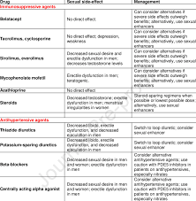 Image result for Sexual Dysfunction from Medications