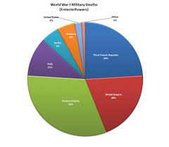 Pie Chart Indicating Percentage Of Military Deaths World