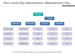 Four Levels City Infrastructure Administration Org Chart