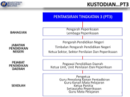 → pt3 2021, tingkatan 3: Pentaksiran Tingkatan 3 Pt3 Ppt Download