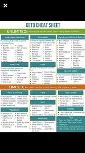What Works On A Ketogenic Diet Easy Cheat Sheet Check Out The Blog To See If This Is Right For Yo Ketogenic Diet Meal Plan Keto Diet Food List Keto Diet