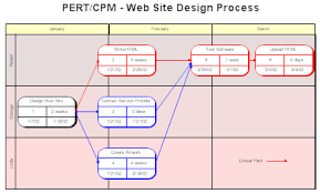 convert gantt chart to pert chart pert chart for