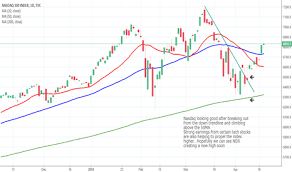 Page 25 Nasdaq 100 Index Chart Ndx Quote Tradingview