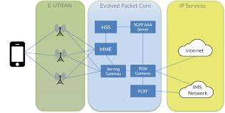 Provisioning Volte Successfully Intraway Blog Think Incredible