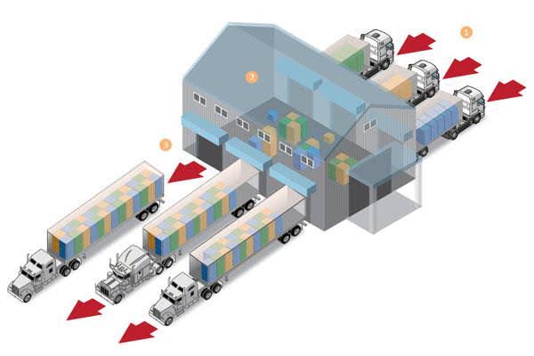 Cross Docking khác gì so với lưu kho truyền thống?
