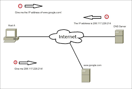 Domain Name Service Dns Ccna