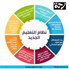 إنفوجراف نظام التعليم الجديد إلكتروني ويقضي على الدروس الخصوصية والغش زحمة
