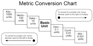 50 Unique Metric Conversion Chart Deci Centi Milli