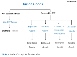 Download Gstr 3b Return In Excel Format Gst Return Format