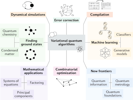 Use-cases of variational quantum algorithms